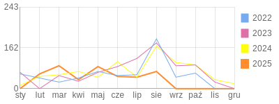 Wykres roczny blog rowerowy KrzYchuu.bikestats.pl